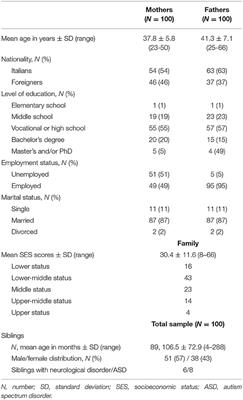 Sleep Disturbances in Children Affected by Autism Spectrum Disorder